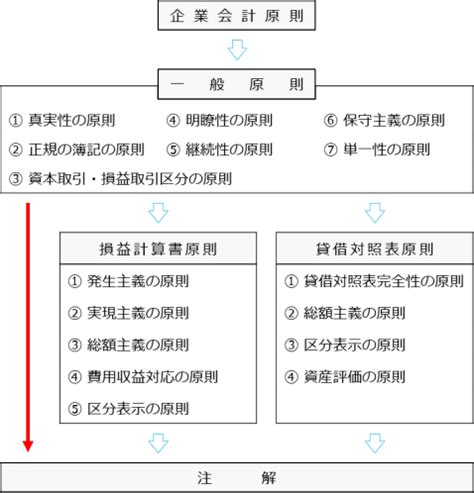 一般原則|企業会計原則